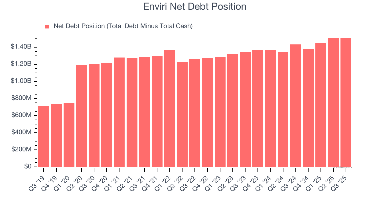 Enviri Net Debt Position