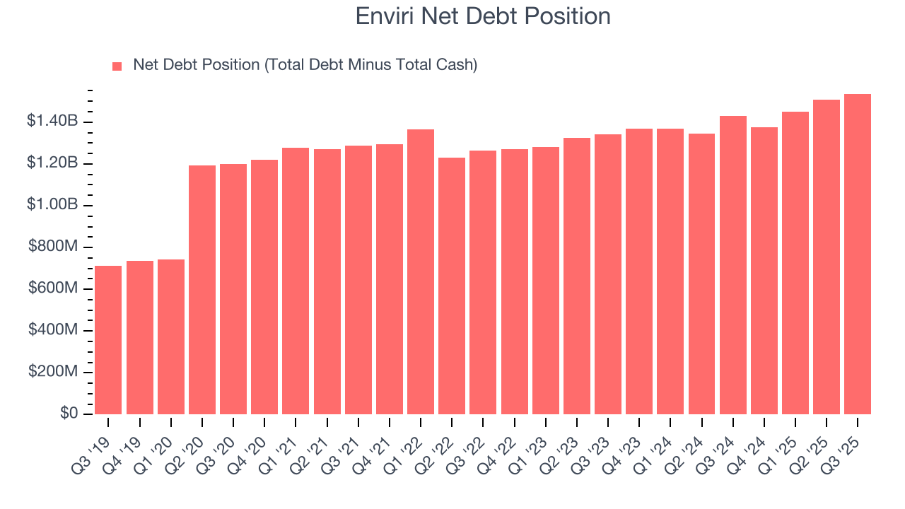 Enviri Net Debt Position