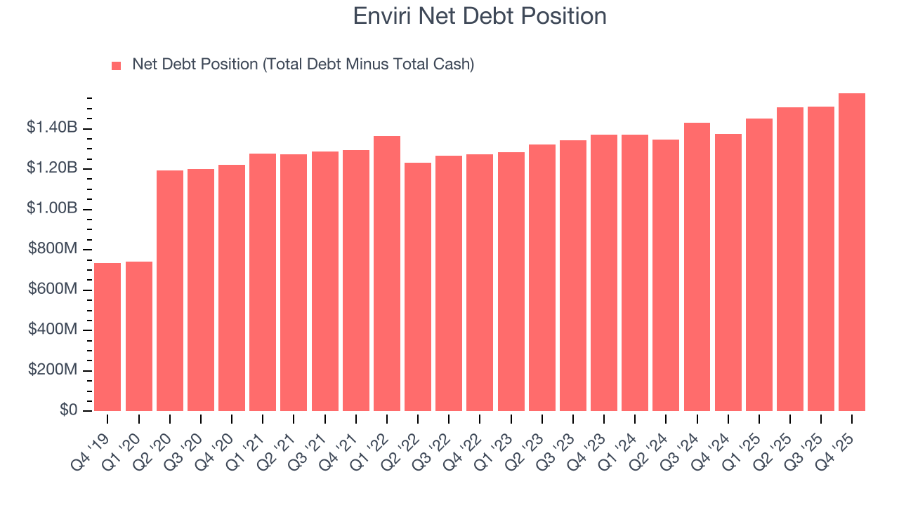 Enviri Net Debt Position