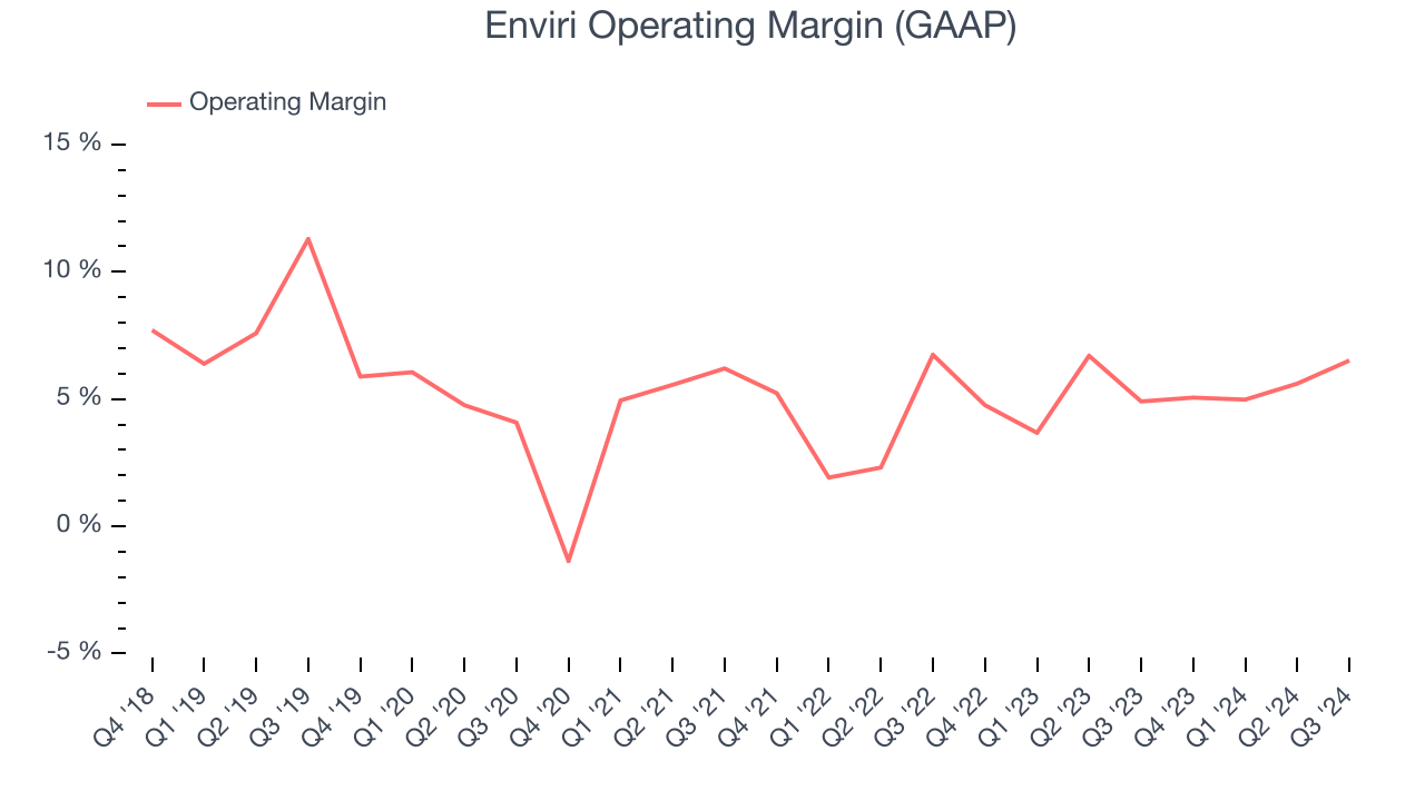 Enviri Operating Margin (GAAP)