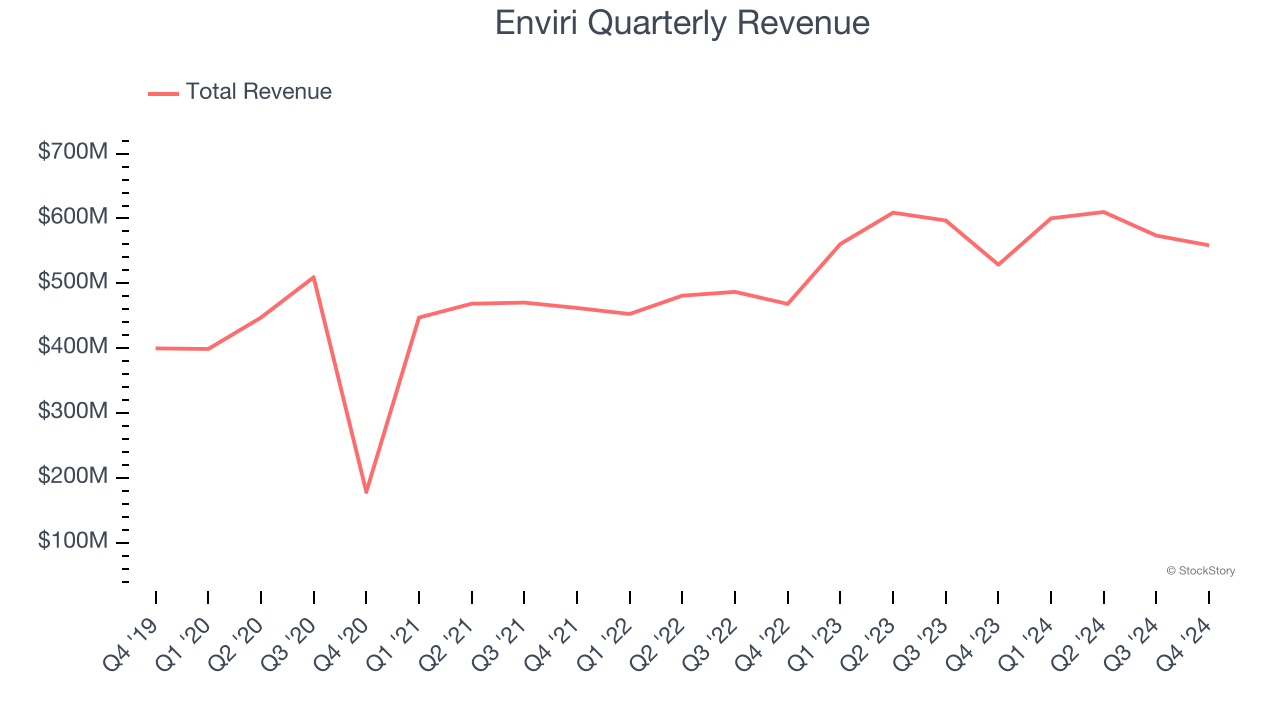 Enviri Quarterly Revenue