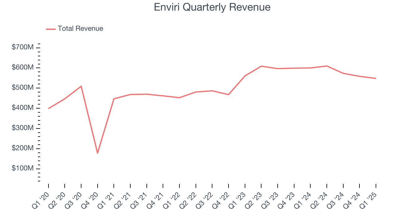 Enviri Quarterly Revenue