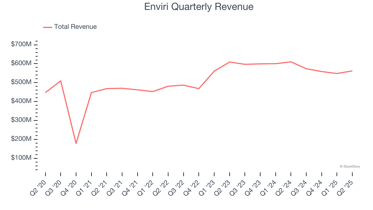 Enviri Quarterly Revenue