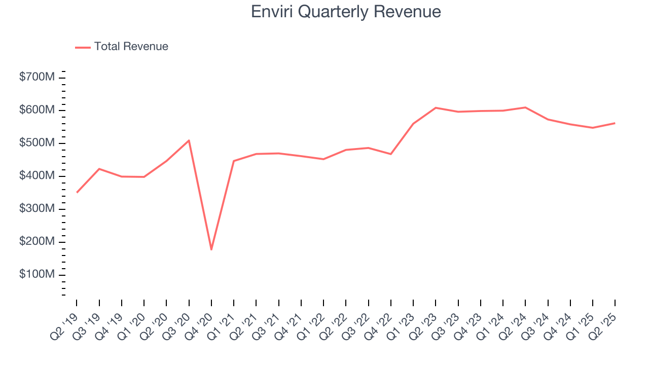 Enviri Quarterly Revenue