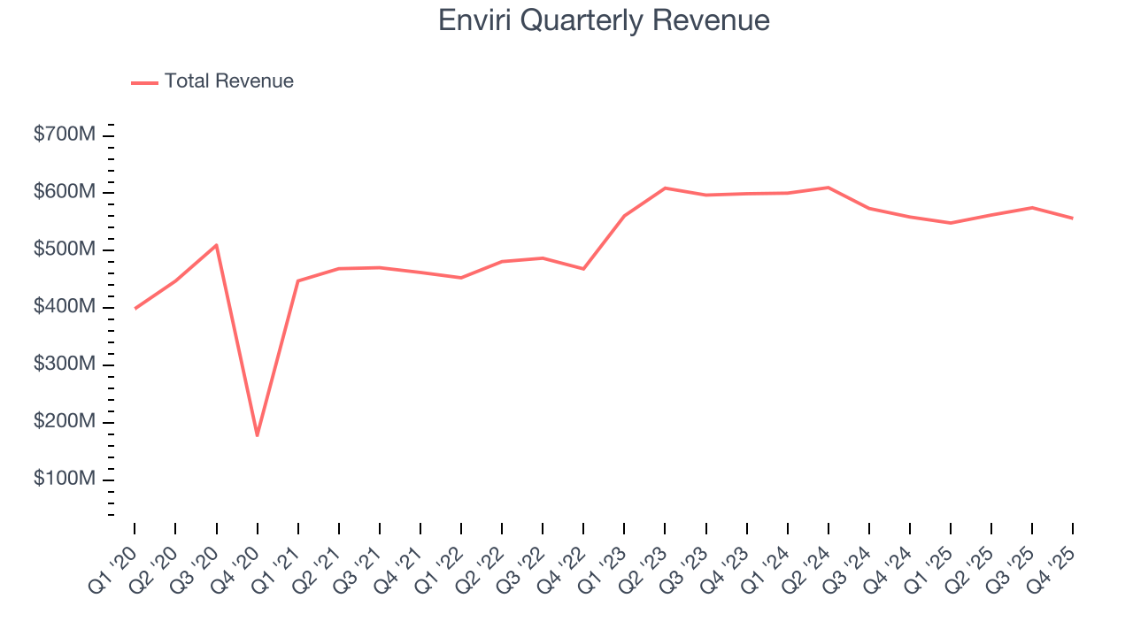Enviri Quarterly Revenue