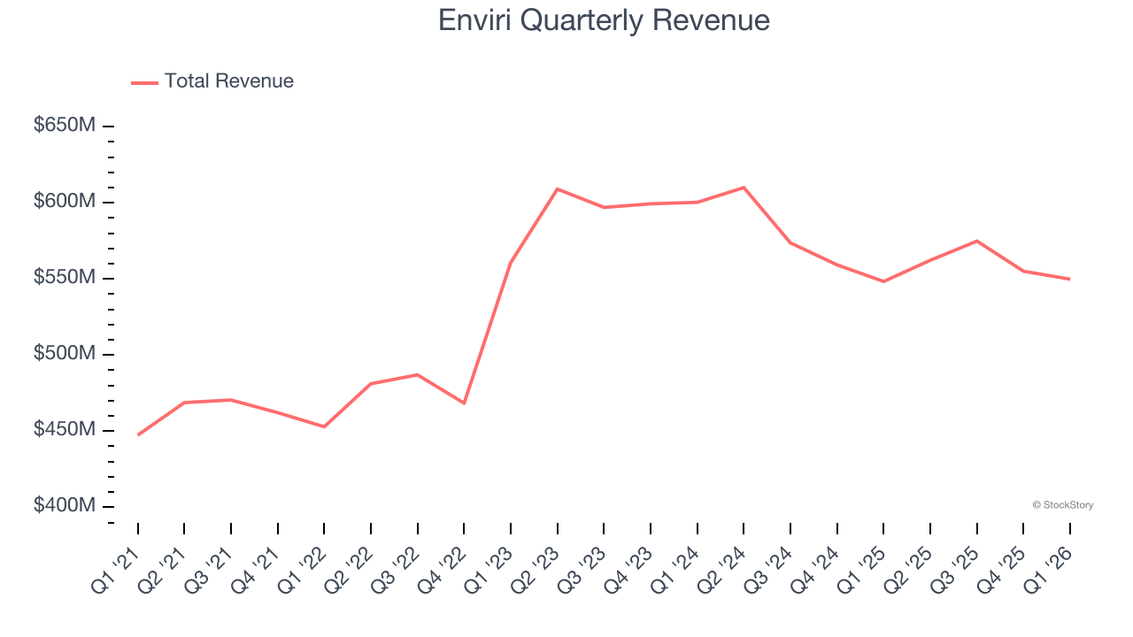 Enviri Quarterly Revenue