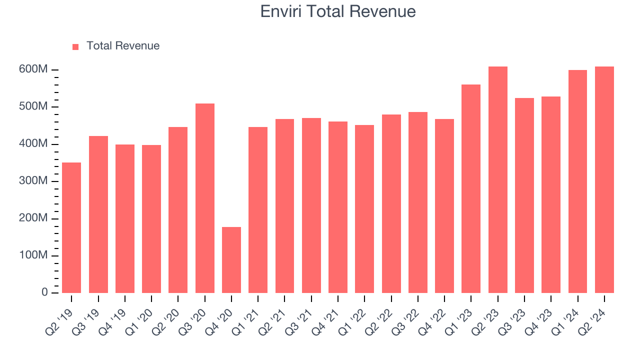 Enviri Total Revenue