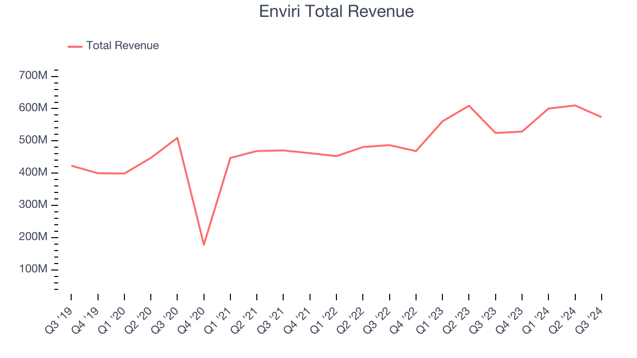 Enviri Total Revenue