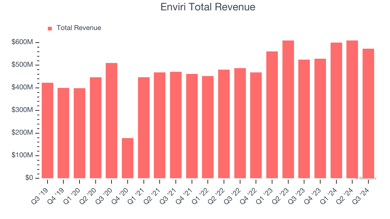 Enviri Total Revenue