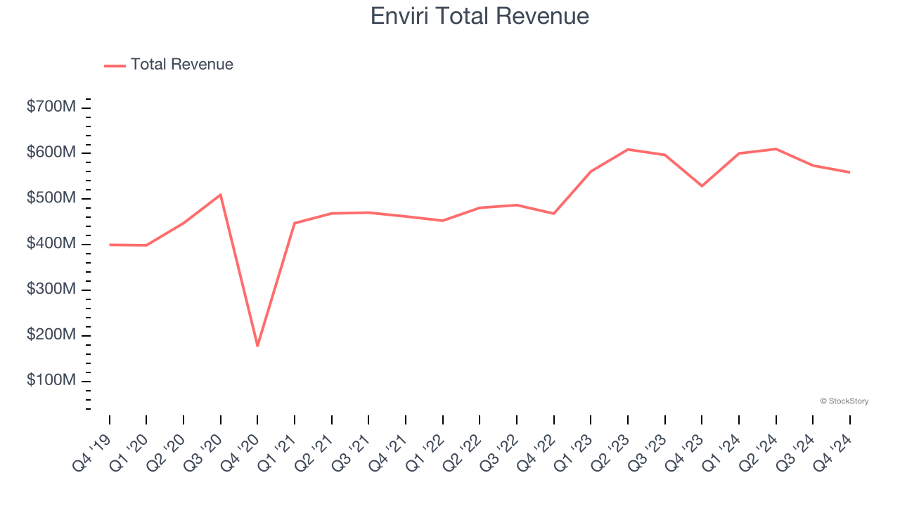 Enviri Total Revenue