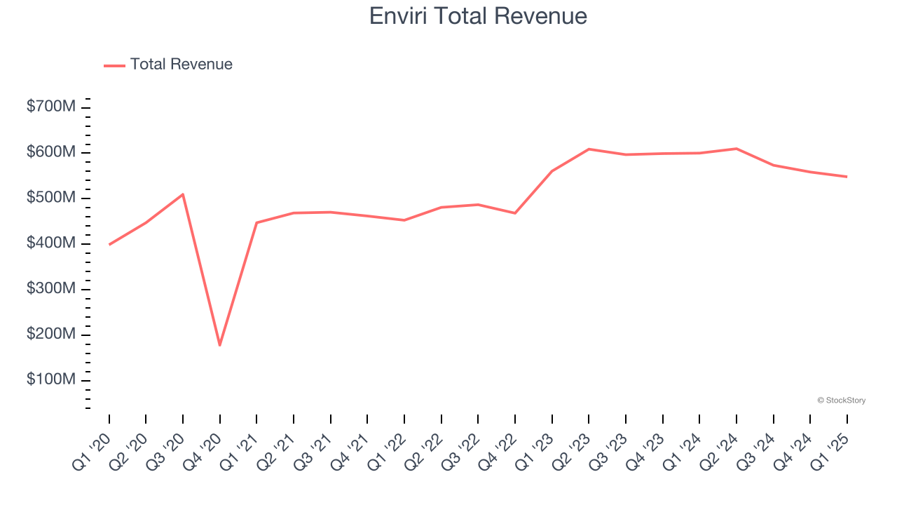 Enviri Total Revenue