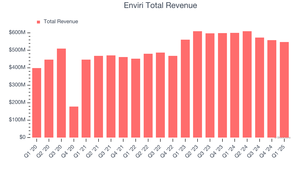 Enviri Total Revenue