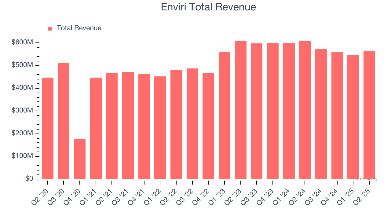 Enviri Total Revenue