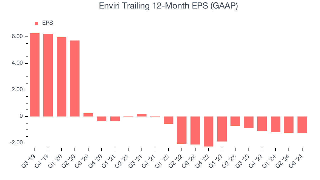 Enviri Trailing 12-Month EPS (GAAP)