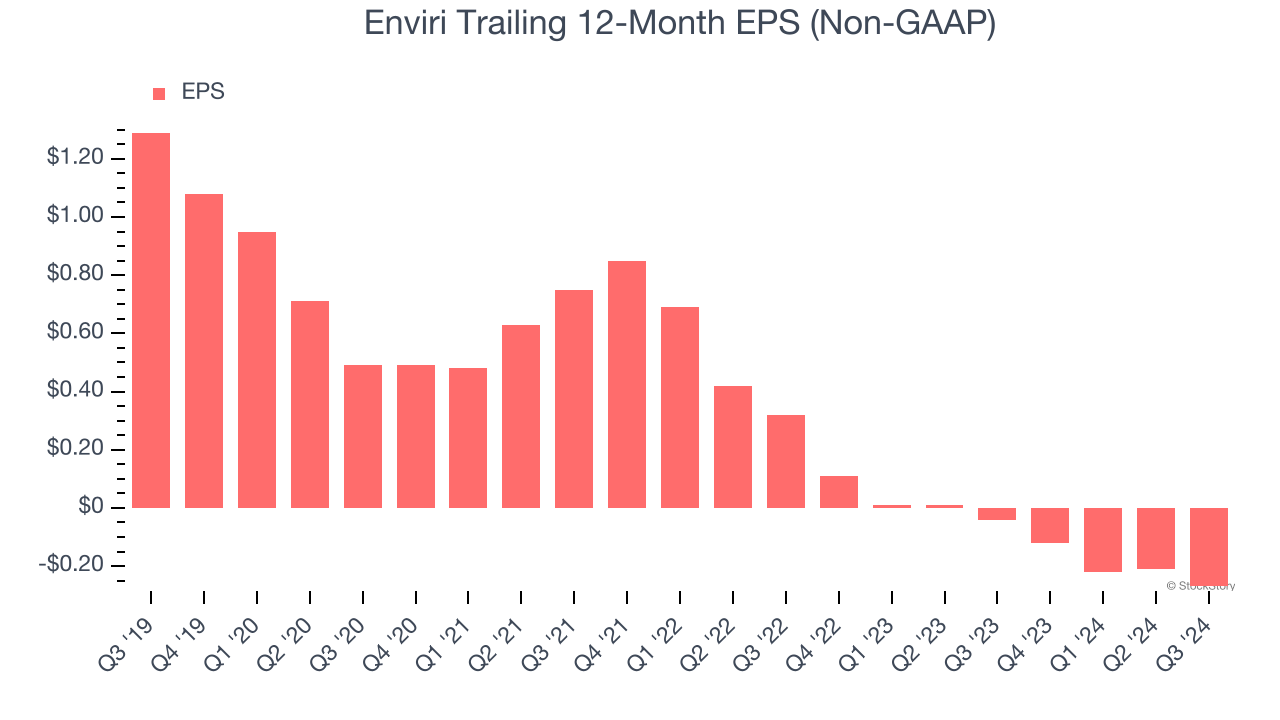 Enviri Trailing 12-Month EPS (Non-GAAP)