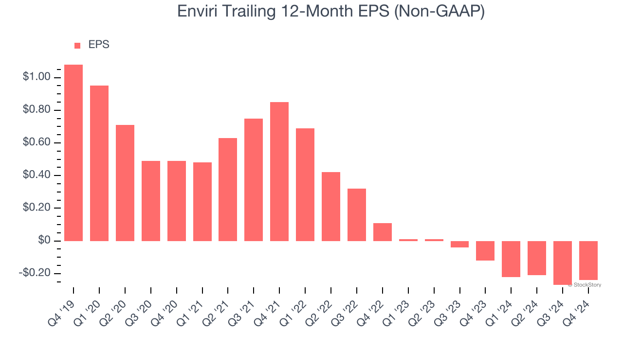 Enviri Trailing 12-Month EPS (Non-GAAP)