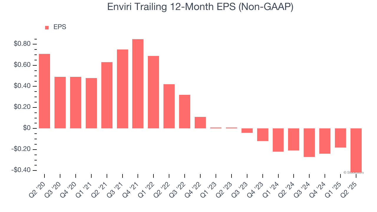 Enviri Trailing 12-Month EPS (Non-GAAP)