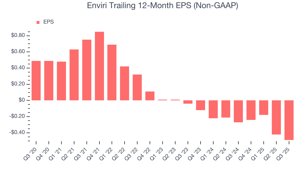 Enviri Trailing 12-Month EPS (Non-GAAP)