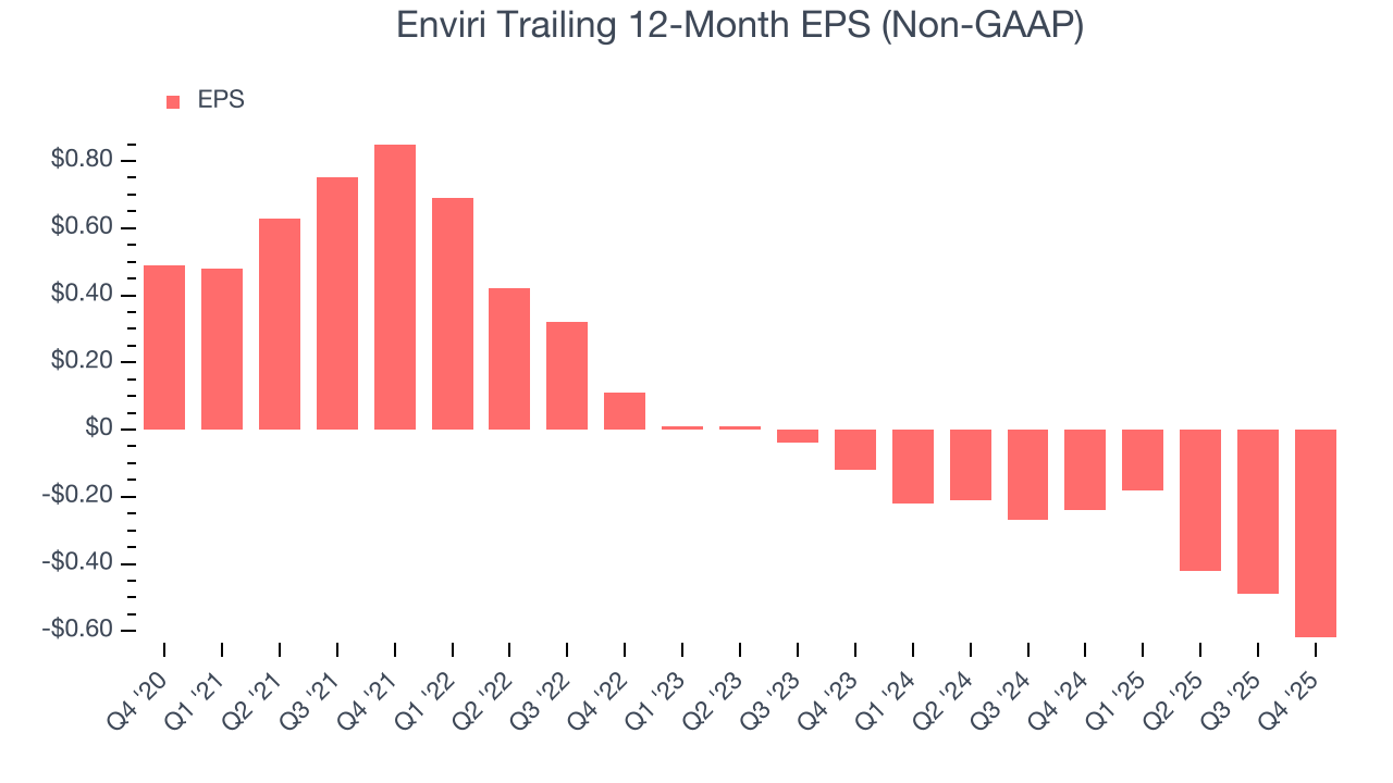Enviri Trailing 12-Month EPS (Non-GAAP)