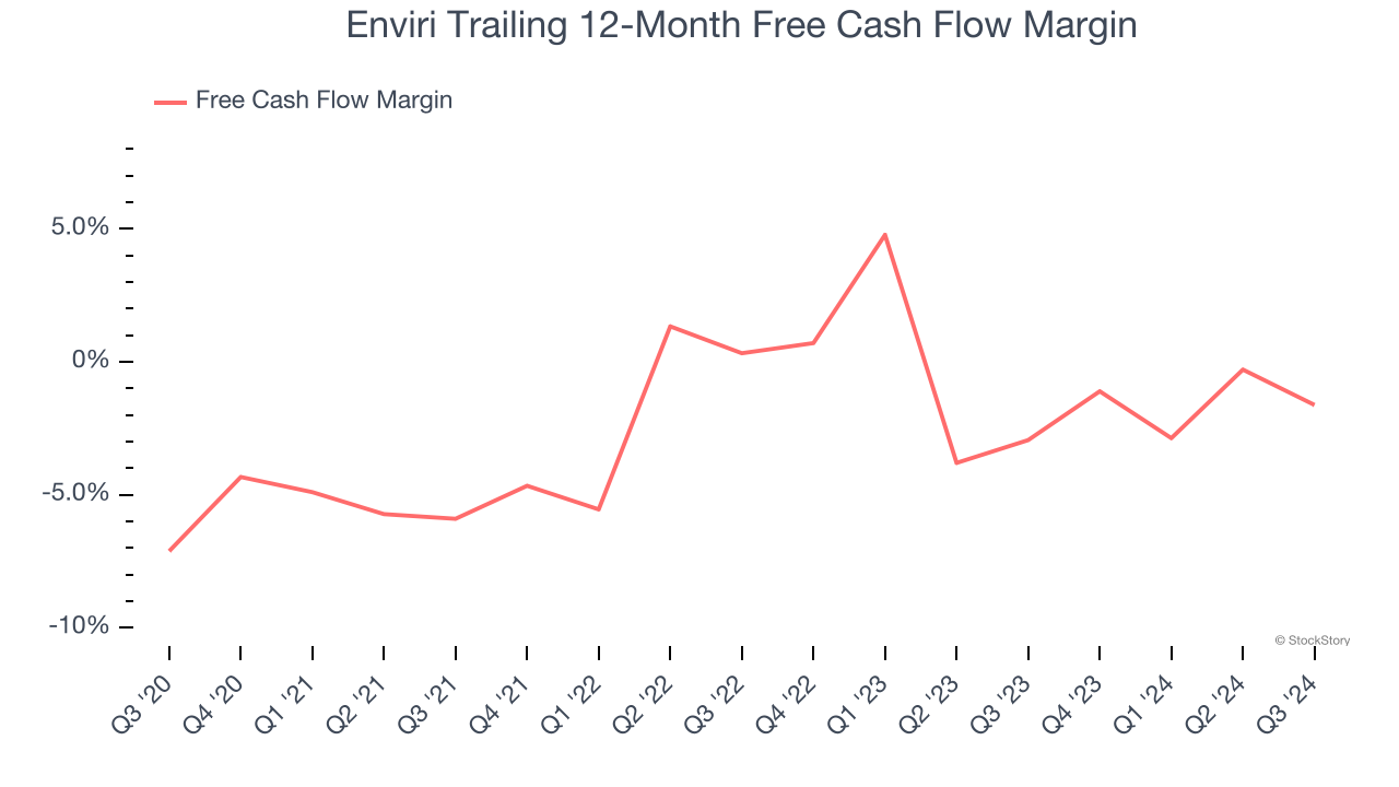 Enviri Trailing 12-Month Free Cash Flow Margin