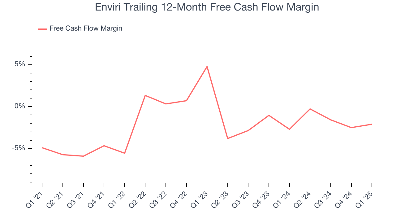 Enviri Trailing 12-Month Free Cash Flow Margin