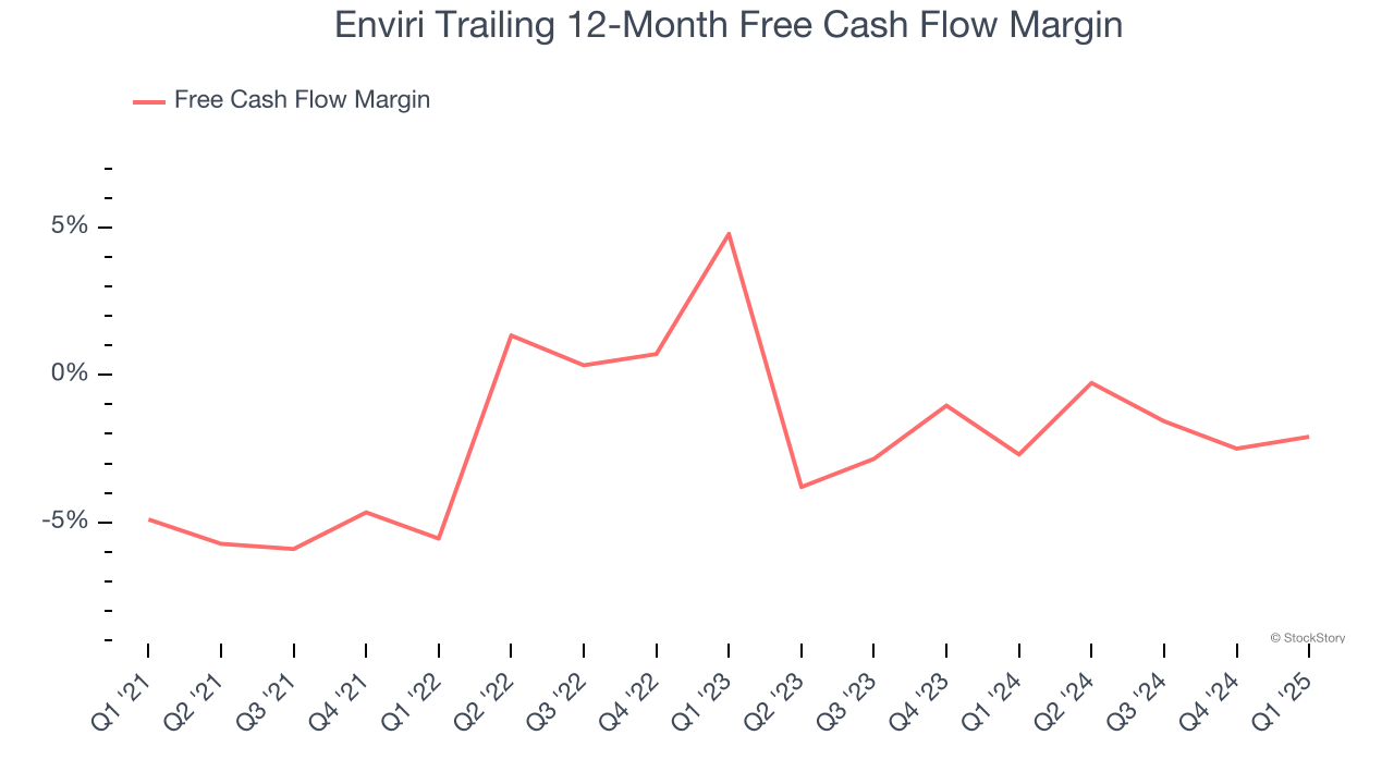 Enviri Trailing 12-Month Free Cash Flow Margin