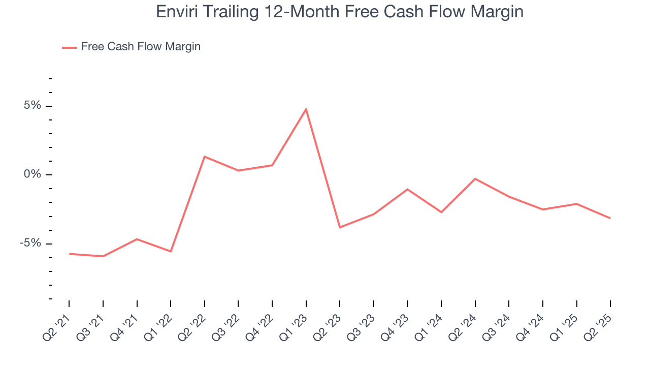 Enviri Trailing 12-Month Free Cash Flow Margin