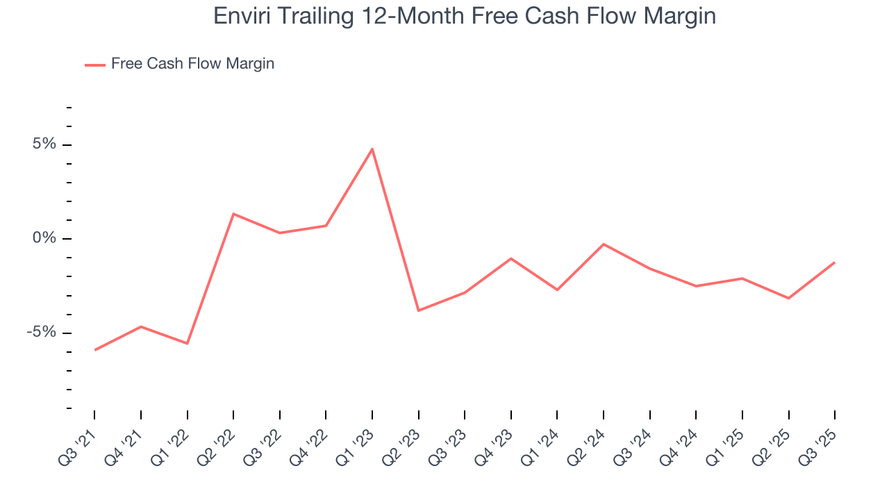 Enviri Trailing 12-Month Free Cash Flow Margin
