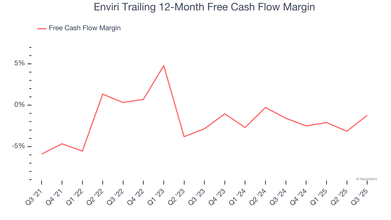 Enviri Trailing 12-Month Free Cash Flow Margin