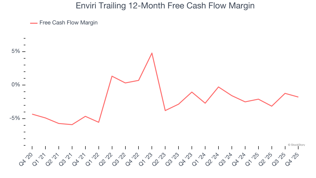 Enviri Trailing 12-Month Free Cash Flow Margin