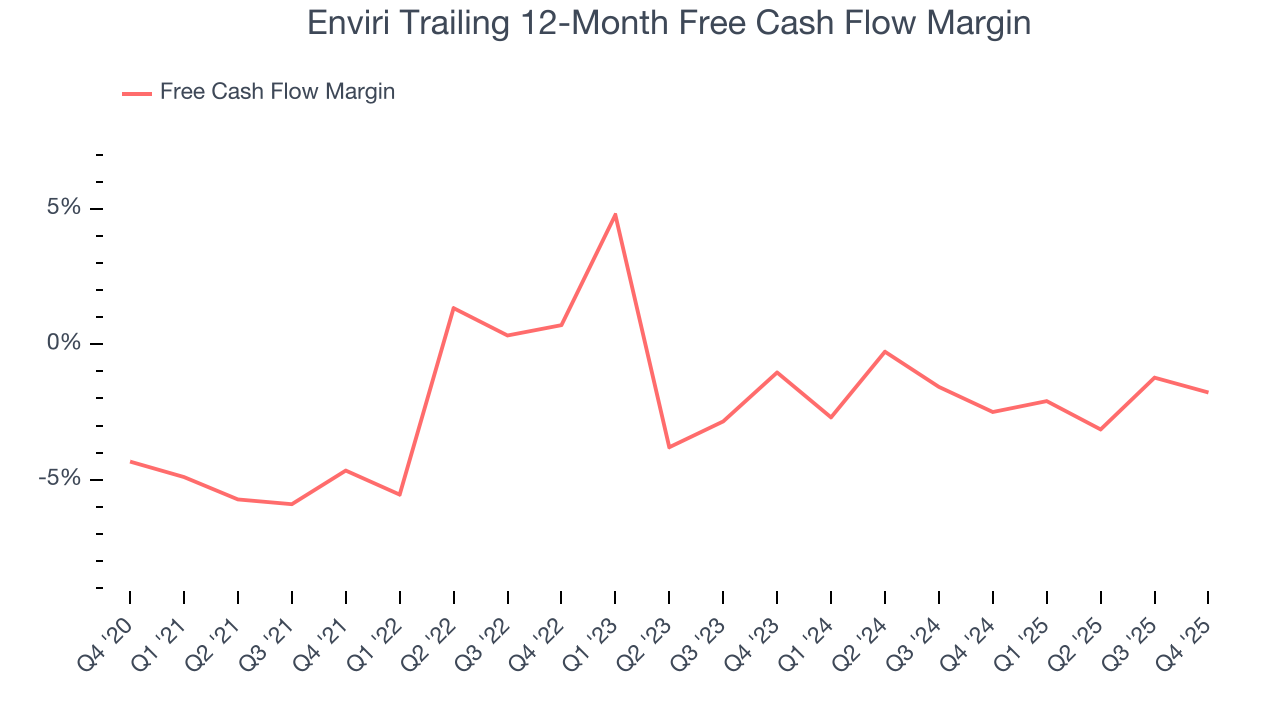 Enviri Trailing 12-Month Free Cash Flow Margin