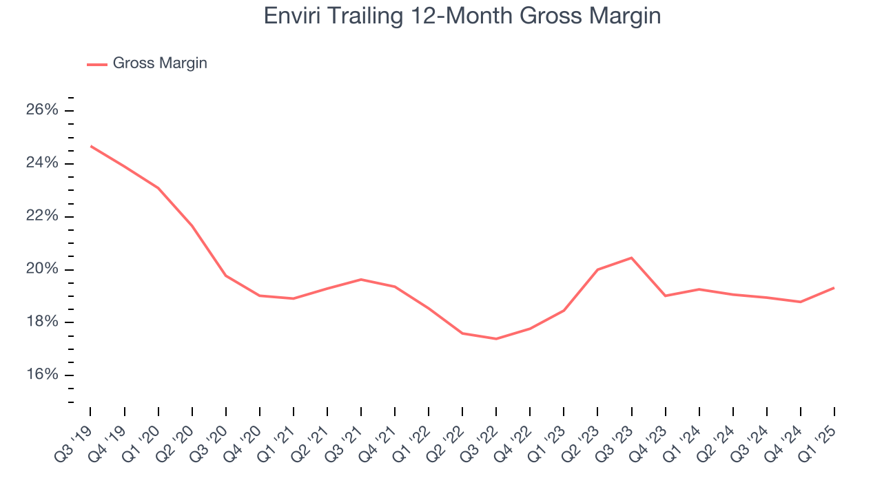 Enviri Trailing 12-Month Gross Margin