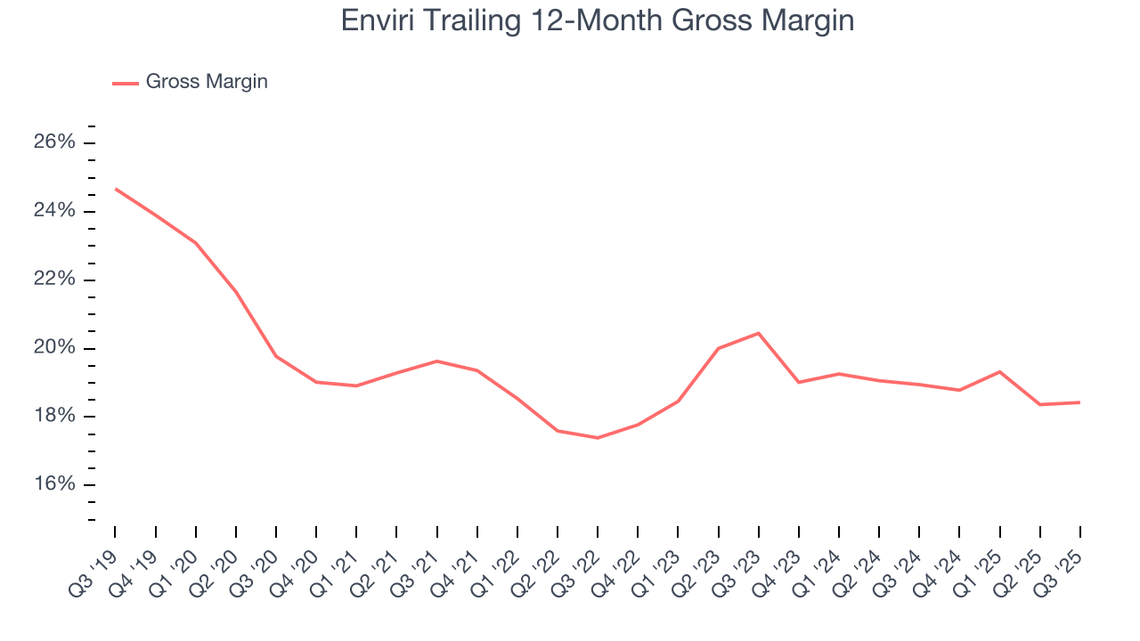 Enviri Trailing 12-Month Gross Margin