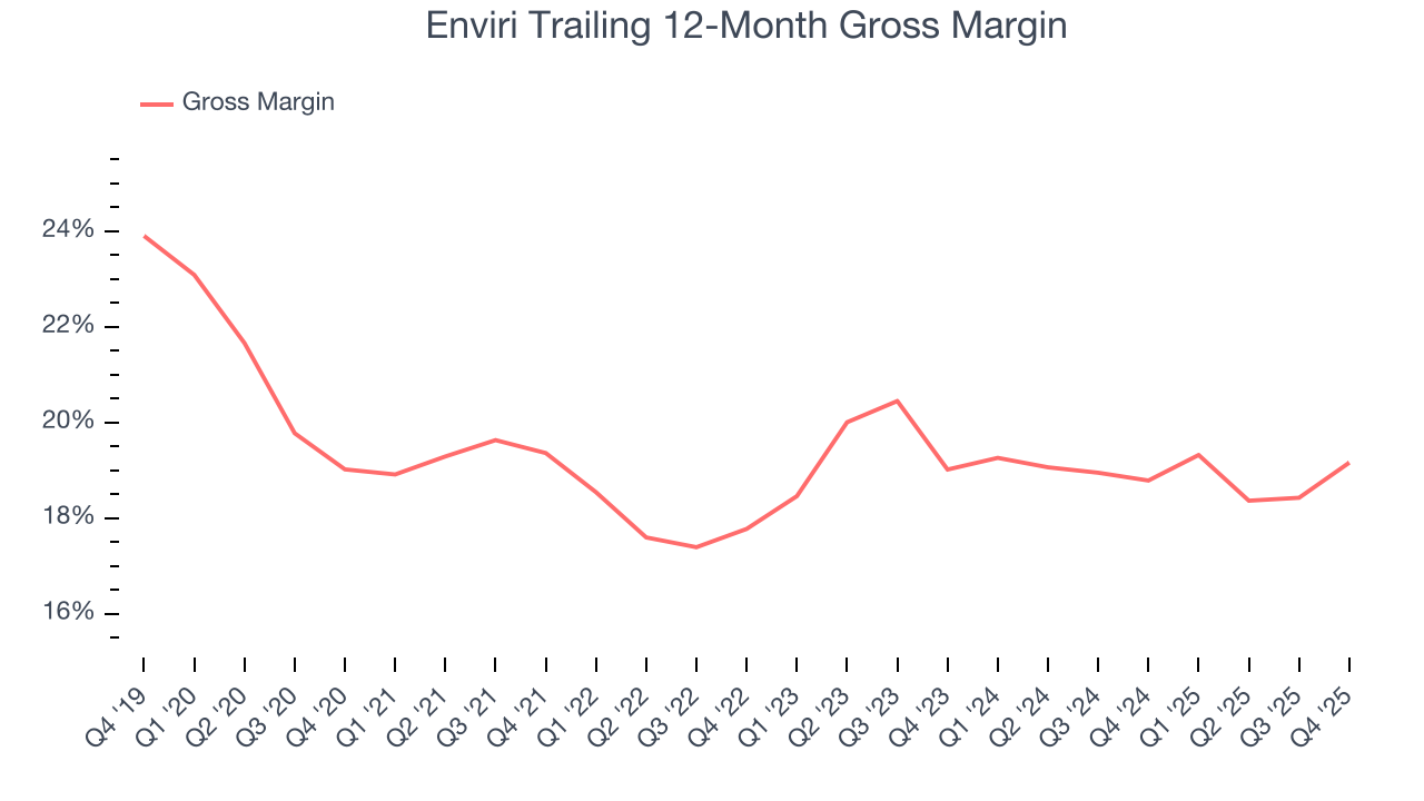 Enviri Trailing 12-Month Gross Margin