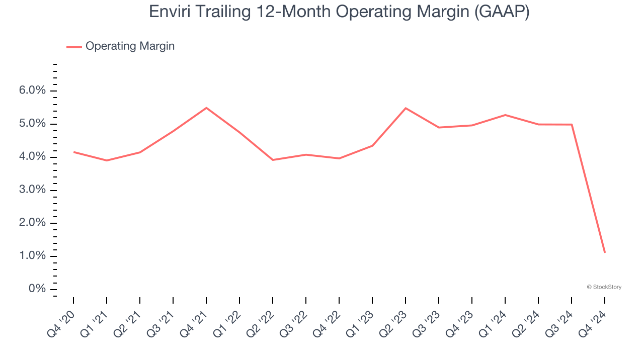 Enviri Trailing 12-Month Operating Margin (GAAP)