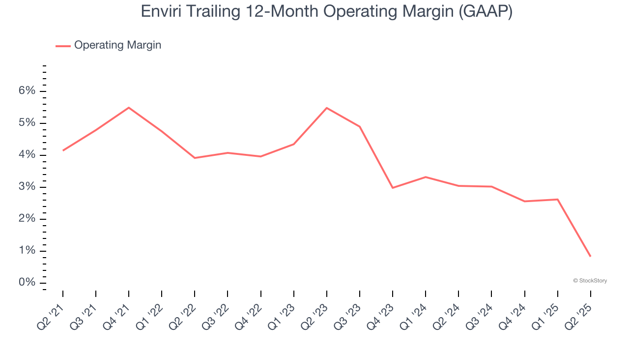 Enviri Trailing 12-Month Operating Margin (GAAP)