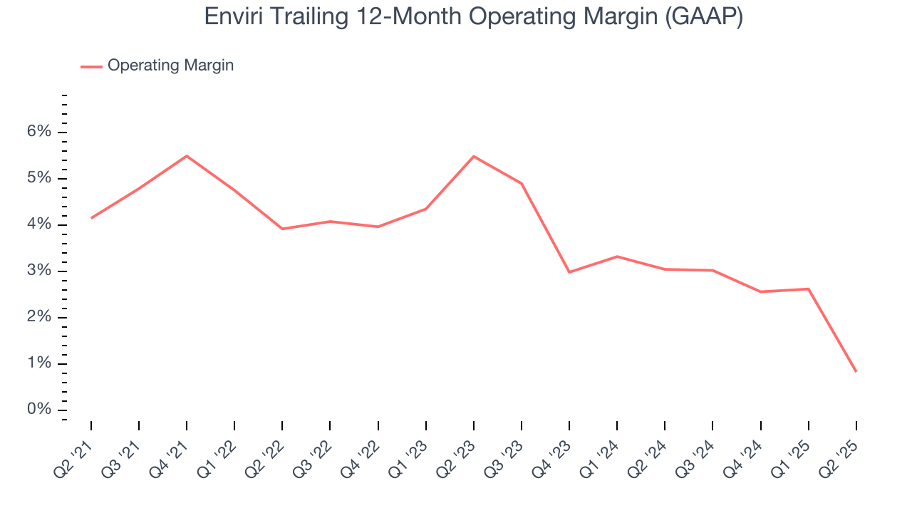 Enviri Trailing 12-Month Operating Margin (GAAP)