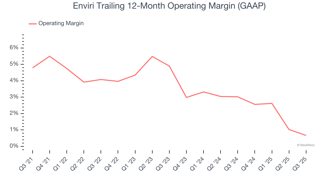 Enviri Trailing 12-Month Operating Margin (GAAP)
