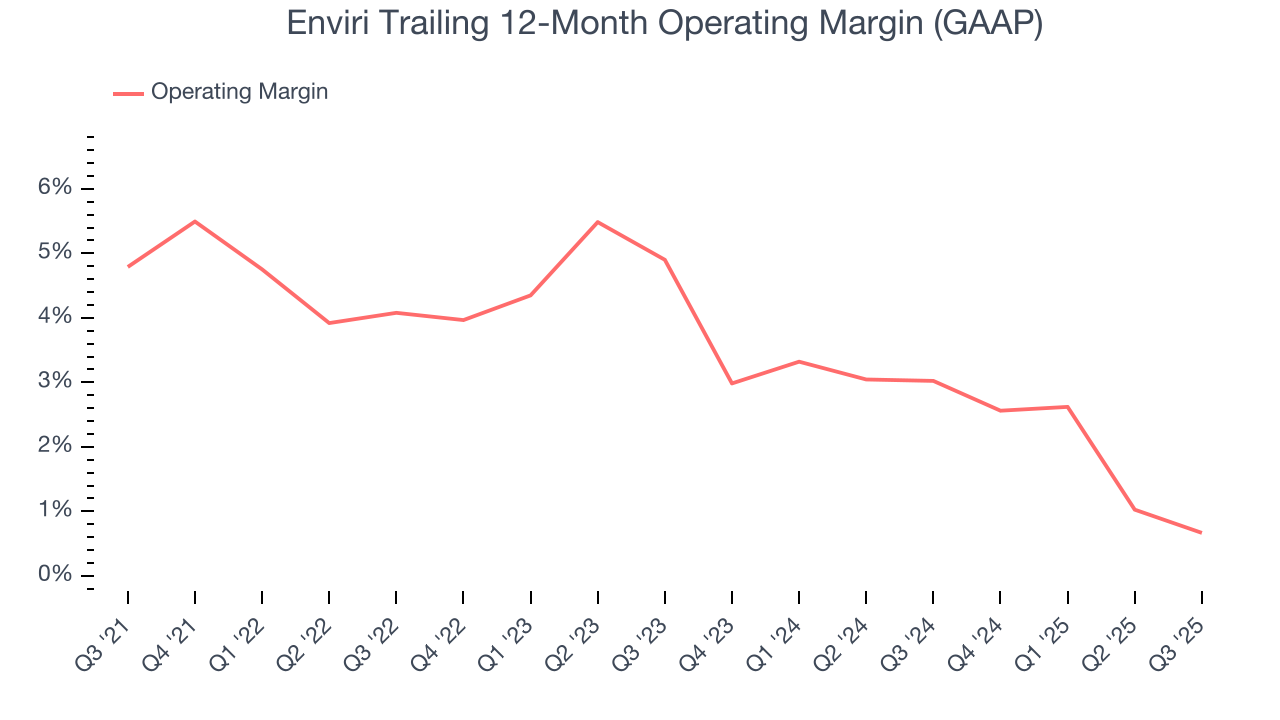 Enviri Trailing 12-Month Operating Margin (GAAP)