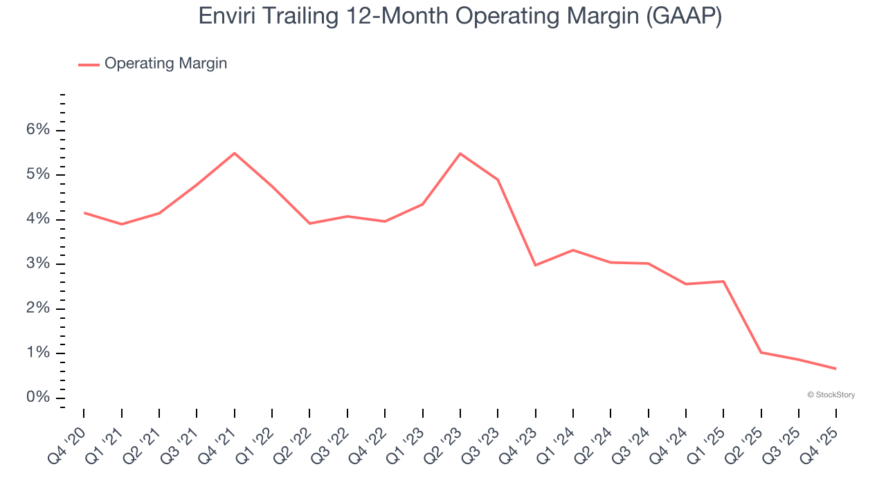 Enviri Trailing 12-Month Operating Margin (GAAP)
