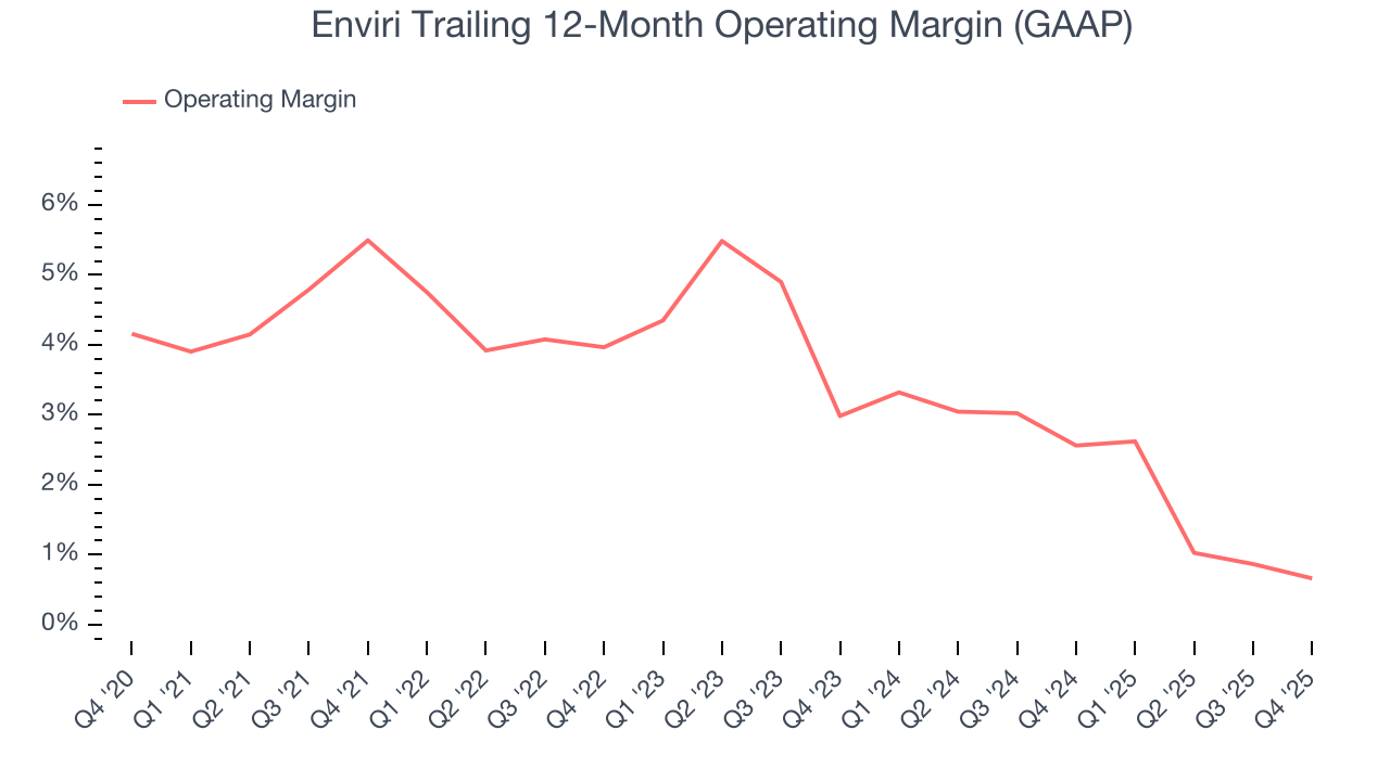 Enviri Trailing 12-Month Operating Margin (GAAP)