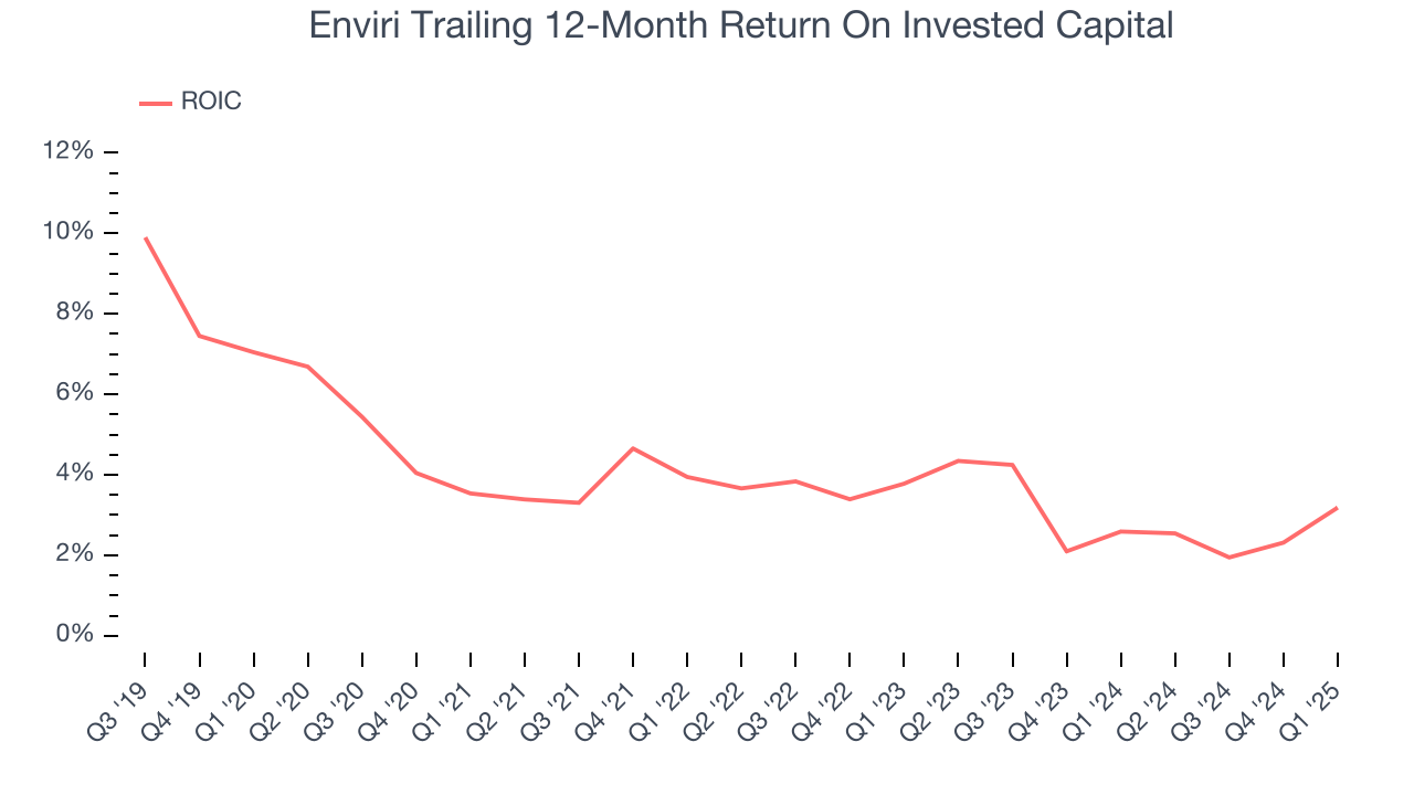 Enviri Trailing 12-Month Return On Invested Capital