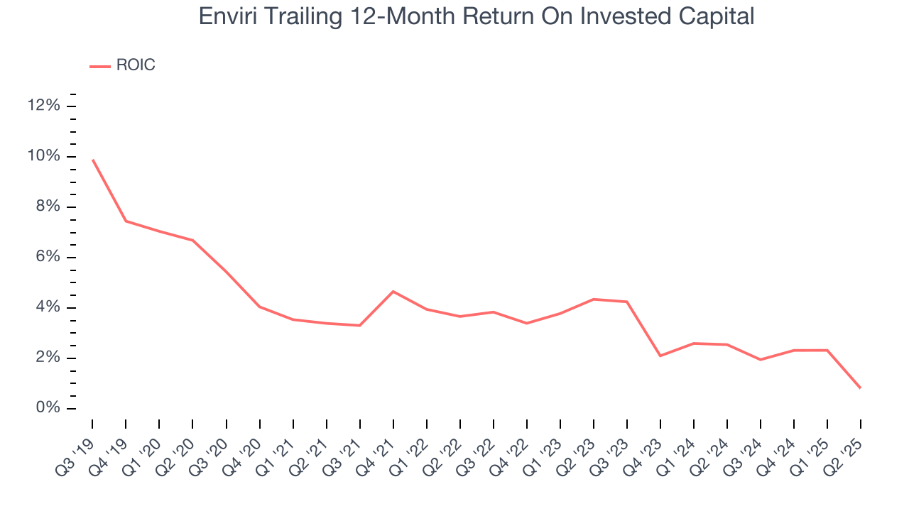 Enviri Trailing 12-Month Return On Invested Capital