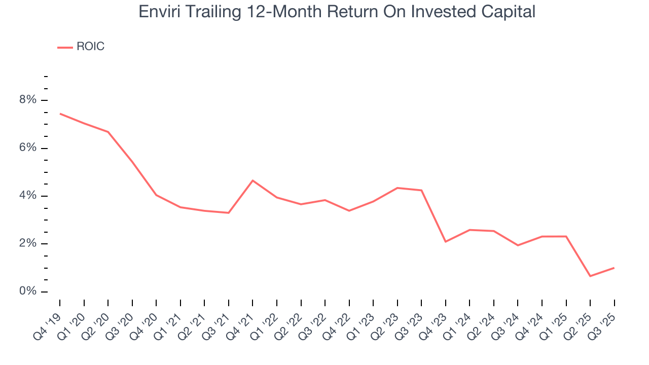Enviri Trailing 12-Month Return On Invested Capital