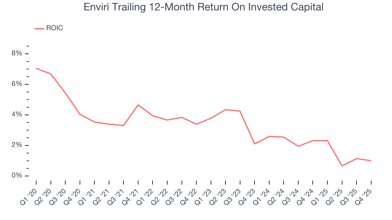 Enviri Trailing 12-Month Return On Invested Capital