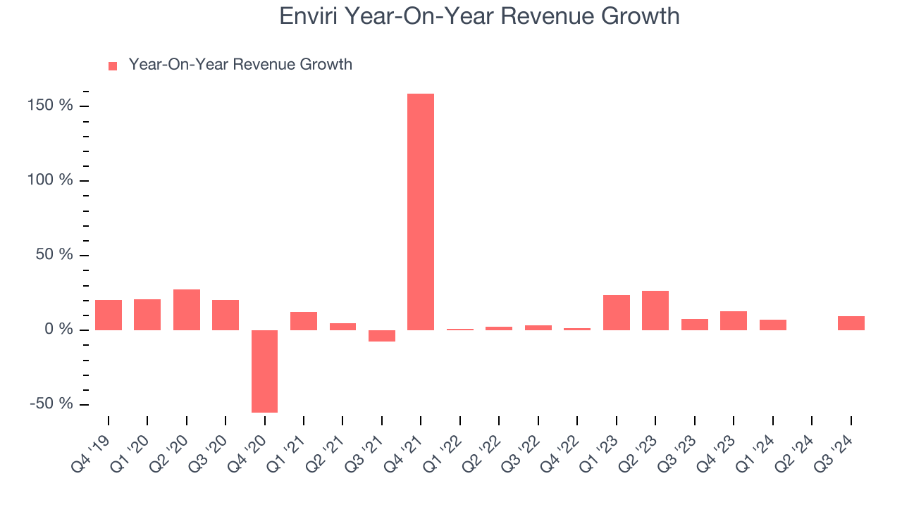 Enviri Year-On-Year Revenue Growth