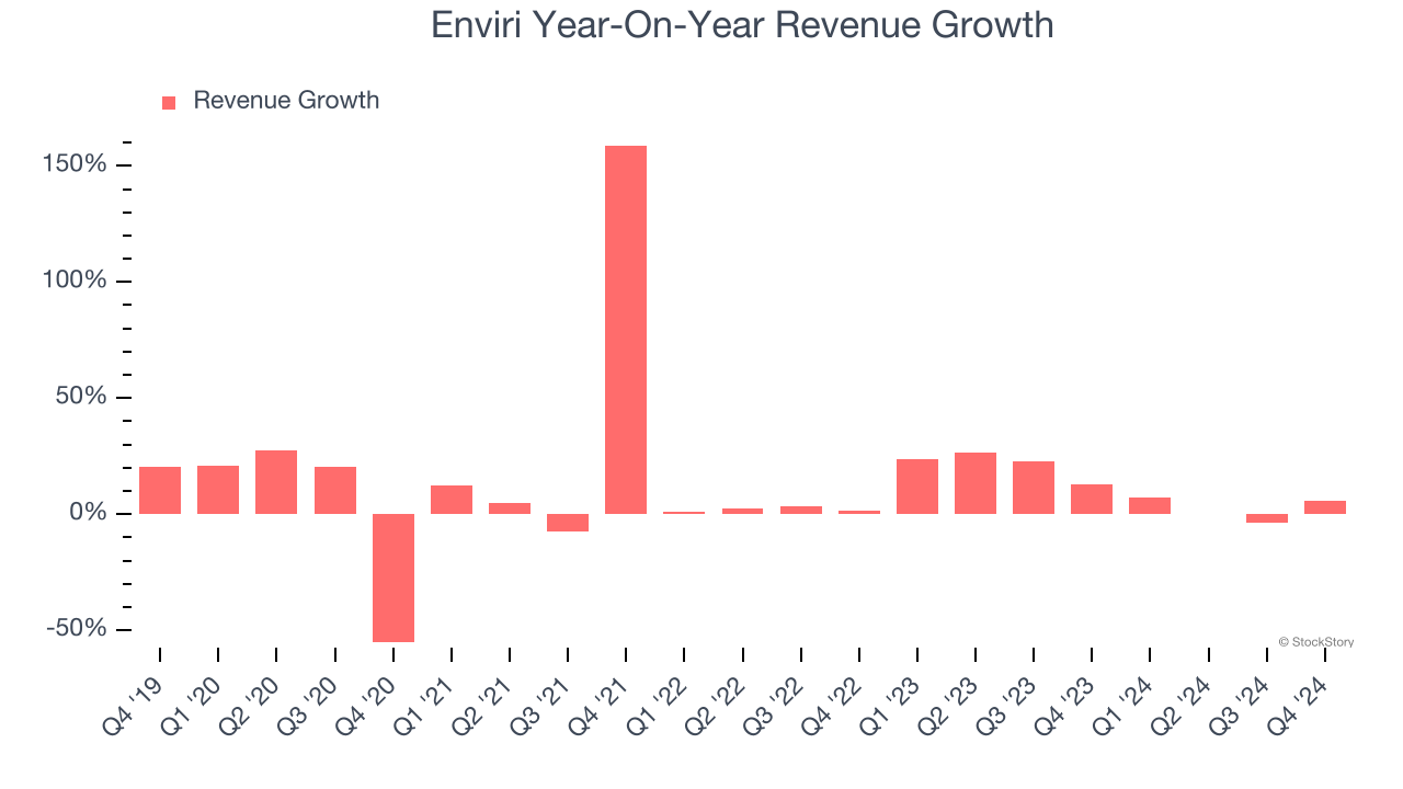 Enviri Year-On-Year Revenue Growth