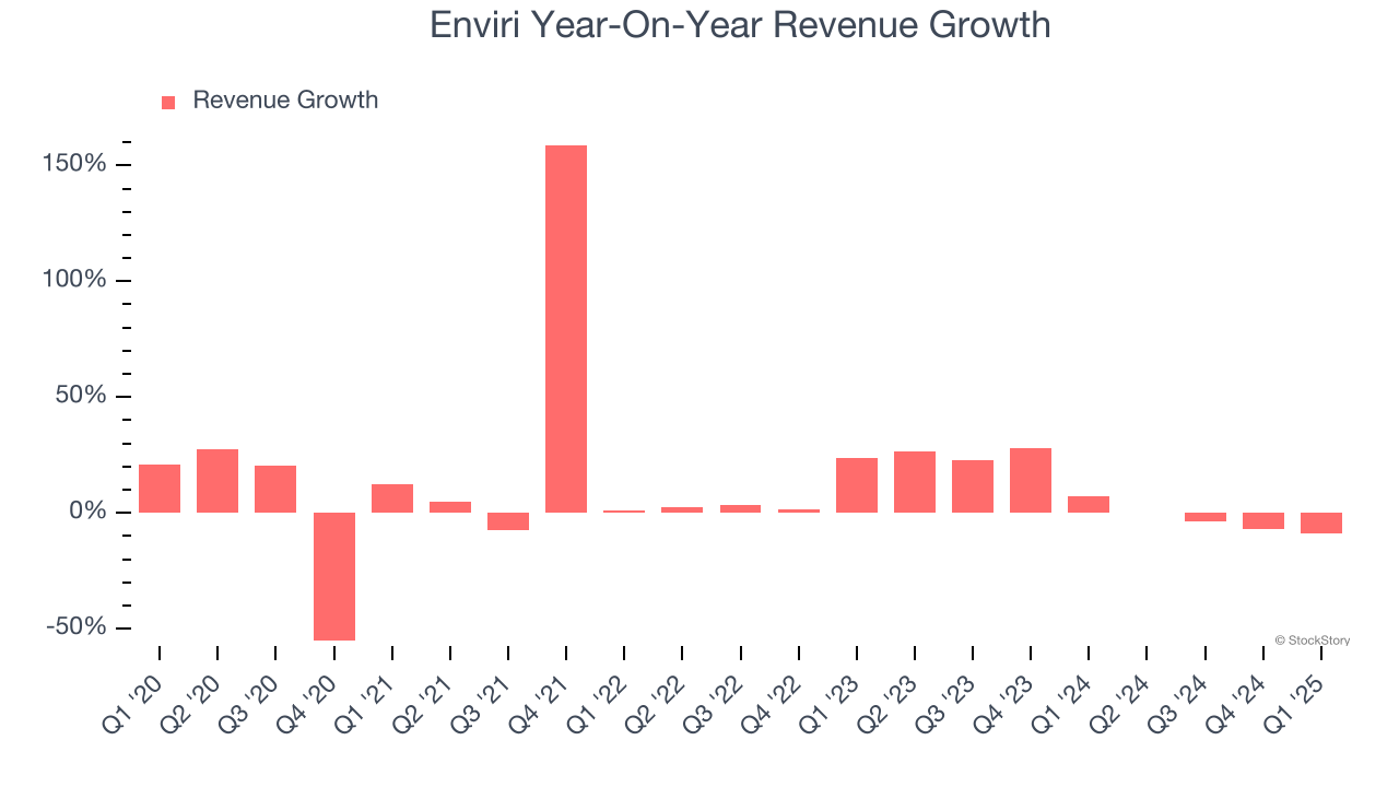 Enviri Year-On-Year Revenue Growth