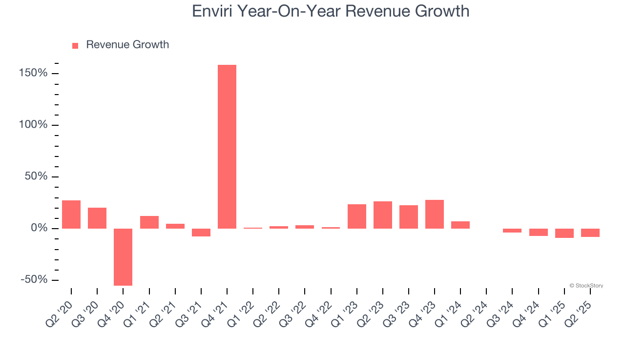 Enviri Year-On-Year Revenue Growth