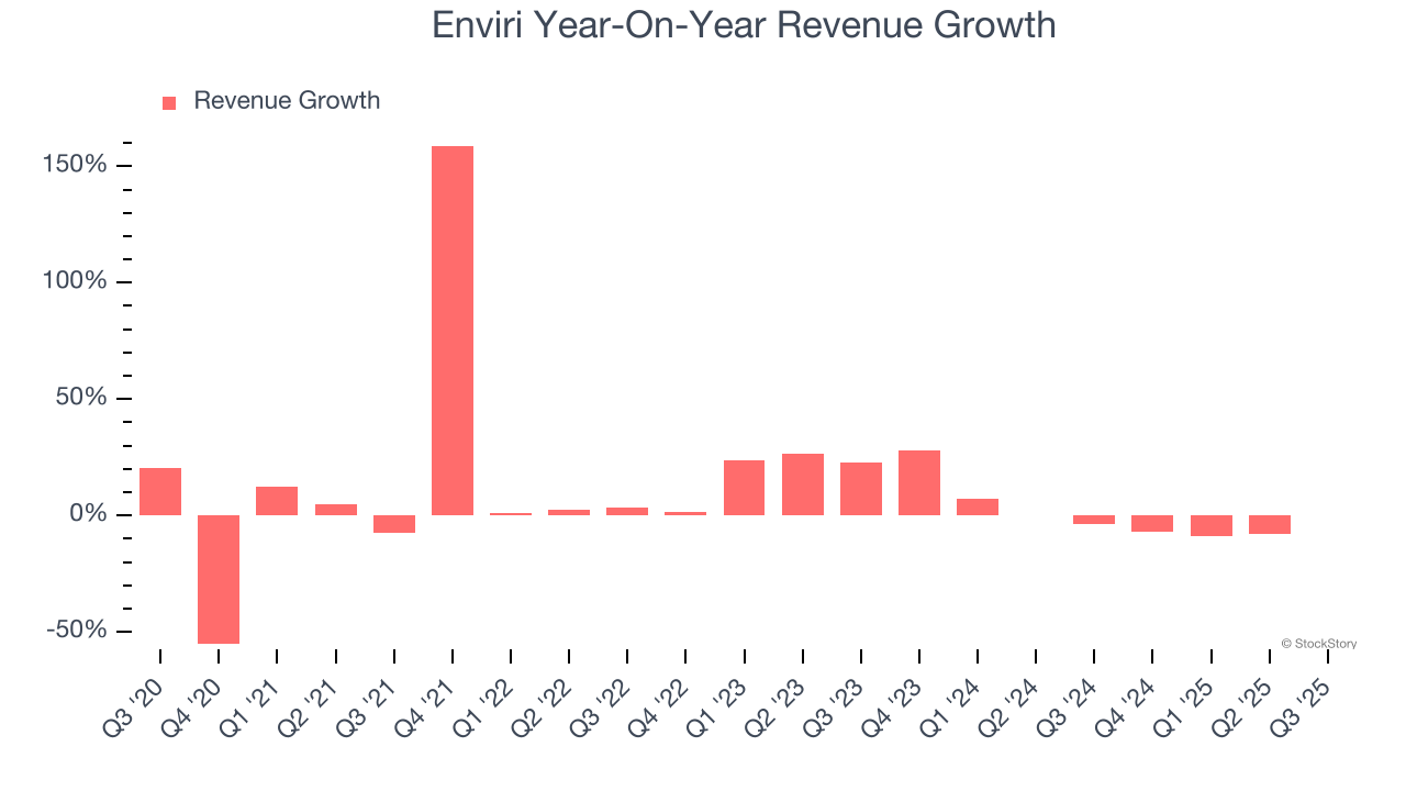 Enviri Year-On-Year Revenue Growth